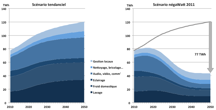 Scénario négaWatt 2011 et scénario tendanciel : évolution de la consommation d’électricité spécifique dans le secteur résidentiel